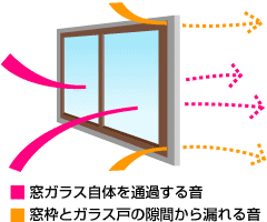 窓ガラス自体を通過する音、窓枠とガラス戸の隙間から漏れる音