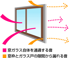 「窓ガラスを通過する音」と「窓枠とガラス戸のすき間から漏れる音」