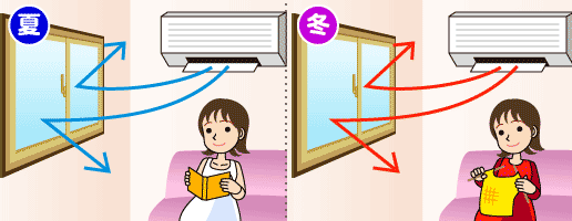 夏は暖かく、冬は涼しい、快適な生活に