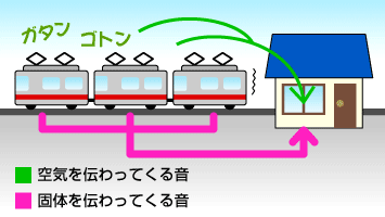 内窓が苦手なのは、固体を伝わってくる音