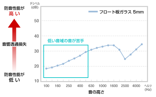 フロート板ガラス5mmの防音性能グラフ
